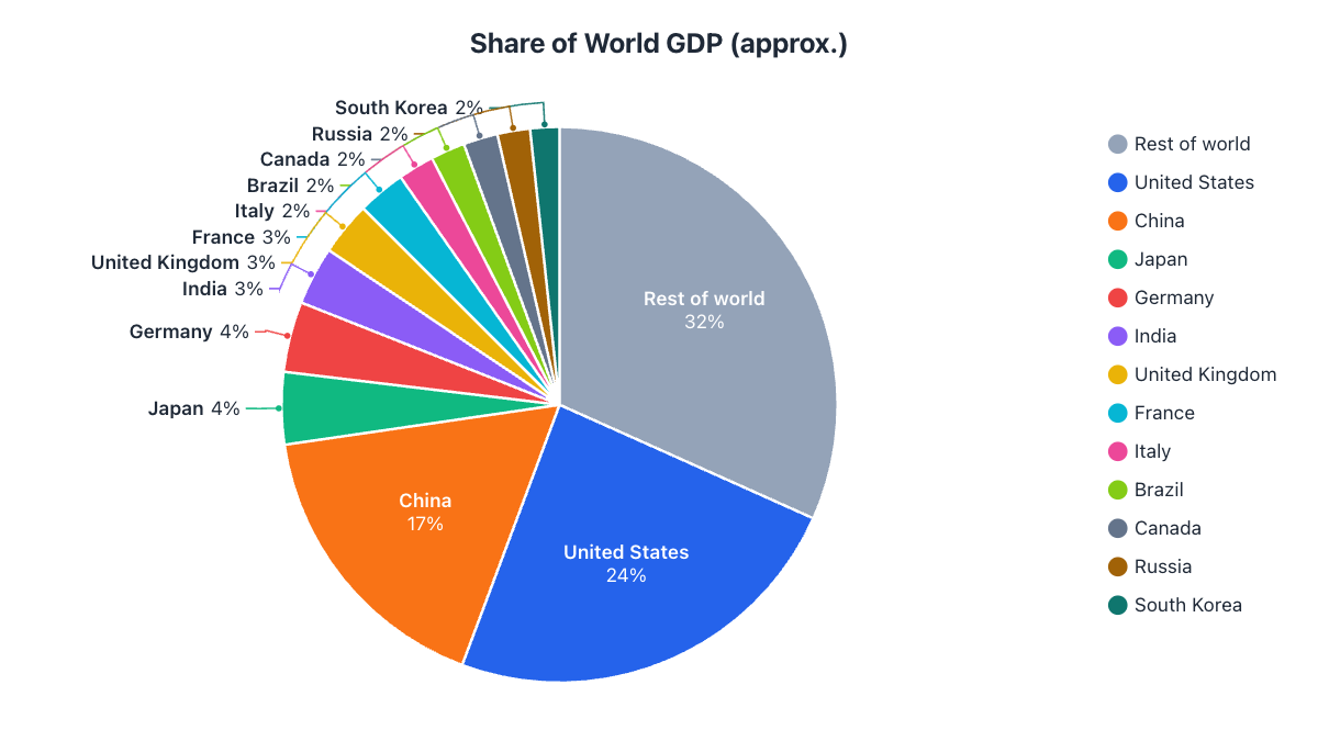 A crowded pie chart with 13 slices where the small country slices are thin and hard to tell apart