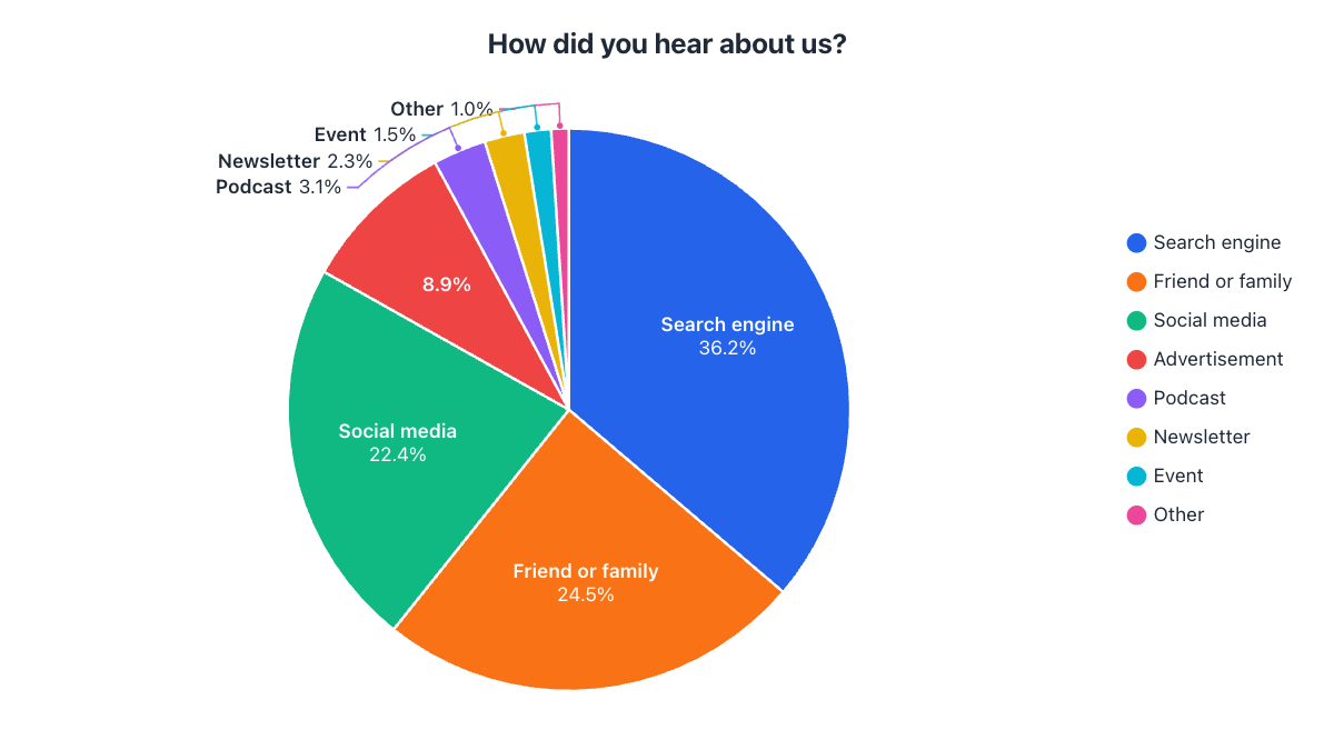 Pie chart of the test survey made with Create Pie Chart: all eight answers are labelled, with the four smallest labelled outside the pie with leader lines