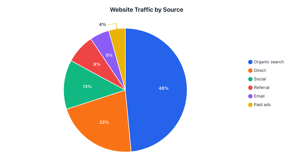 Pie chart of website traffic by source: organic search 48%, direct 22%, social 13%, referral 8%, email 5%, paid ads 4%